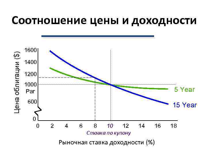 Соотношение цены и доходности    1600 Цена облигации ($)   