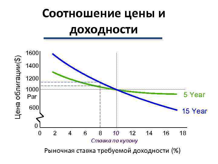      Соотношение цены и      доходности