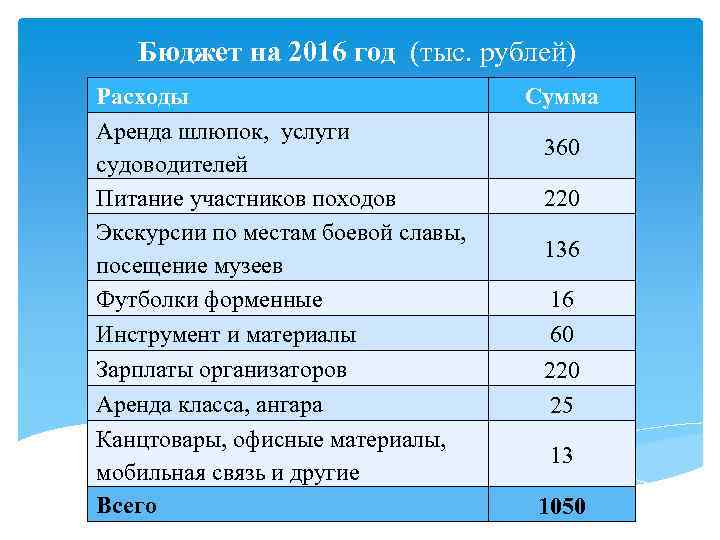   Бюджет на 2016 год (тыс. рублей) Расходы     Сумма