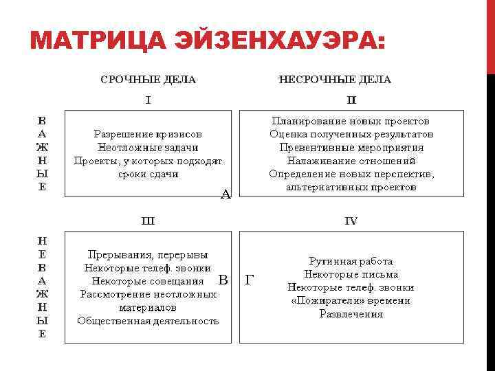 МАТРИЦА ЭЙЗЕНХАУЭРА:    А    В  Г 