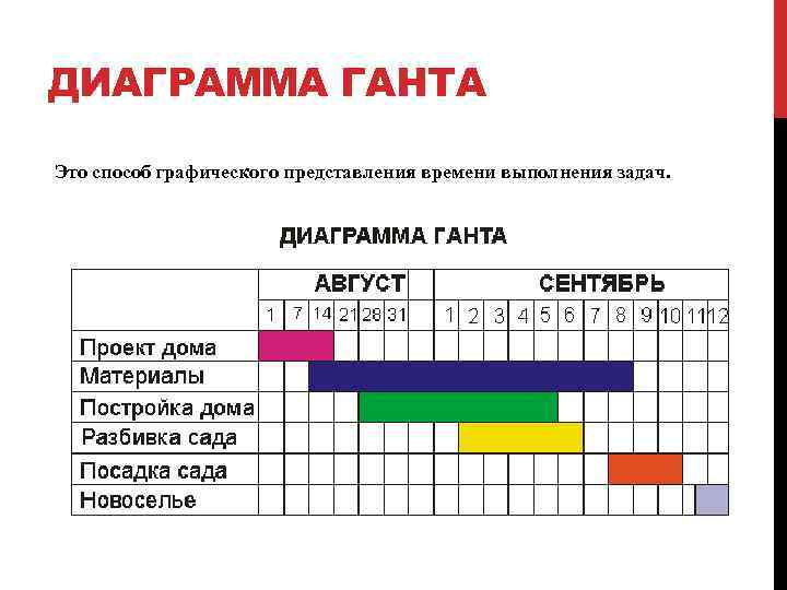 Диаграмма ганта пример построения