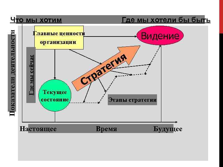  Что мы хотим     Где мы хотели бы быть 
