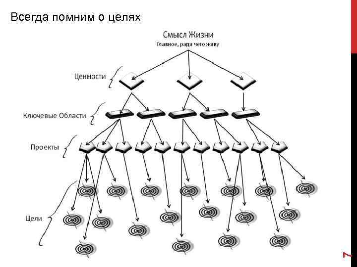 Всегда помним о целях     7 