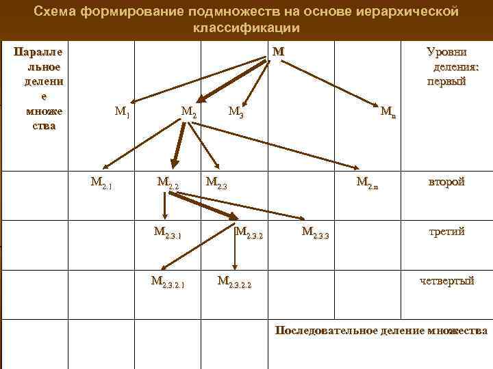  Схема формирование подмножеств на основе иерархической    классификации Паралле  