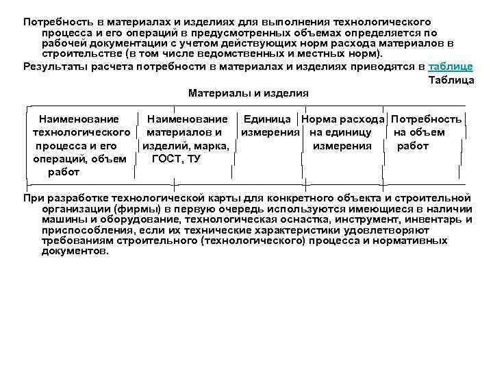 Потребность в материалах и изделиях для выполнения технологического  процесса и его операций в