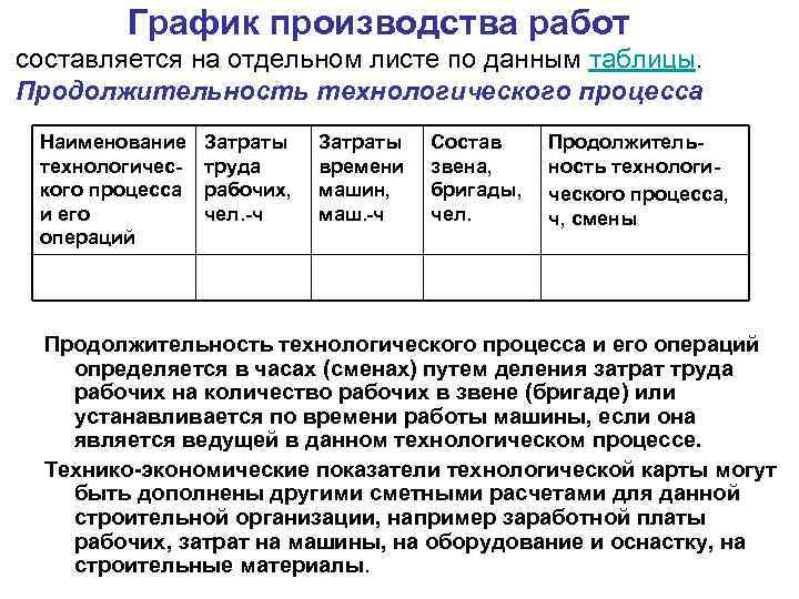    График производства работ составляется на отдельном листе по данным таблицы. Продолжительность