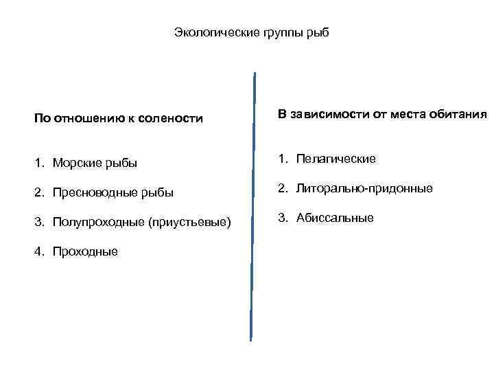     Экологические группы рыб По отношению к солености   В