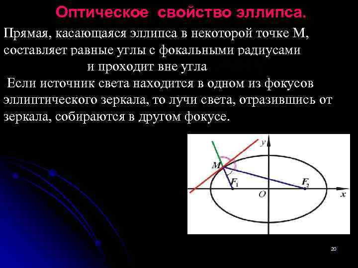    Оптическое свойство эллипса. Прямая, касающаяся эллипса в некоторой точке M, 