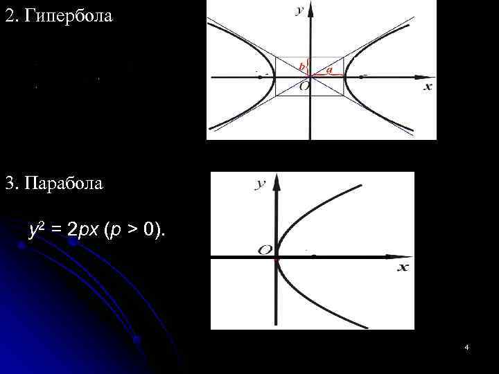 2. Гипербола 3. Парабола  y 2 = 2 px (p > 0). 