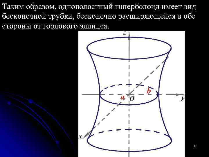 Таким образом, однополостный гиперболоид имеет вид бесконечной трубки, бесконечно расширяющейся в обе стороны от