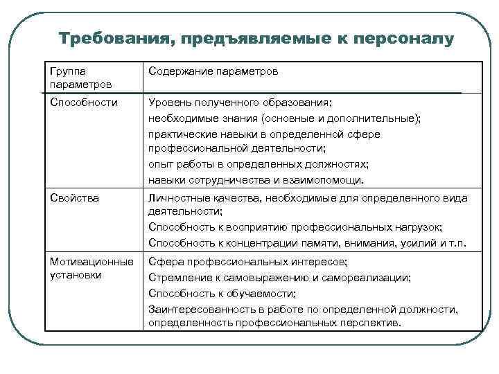 Требования предъявляемые организации