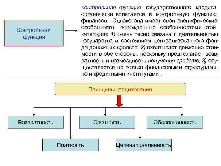 контрольная функция государственного кредита органически вплетается контрольная функция государственного кредита органически вплетается