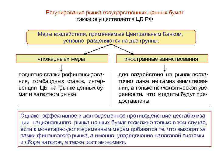 Регулирование рынка ценных бумаг. Государственное кредитование отличается от банковского тест.