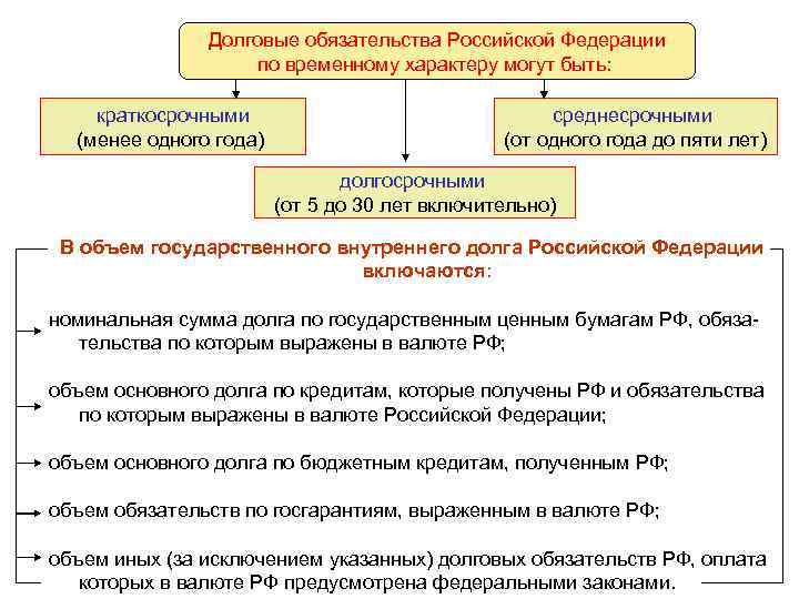 Долговые обязательства Российской Федерации по временному характеру Долговые обязательства Российской Федерации по временному характеру