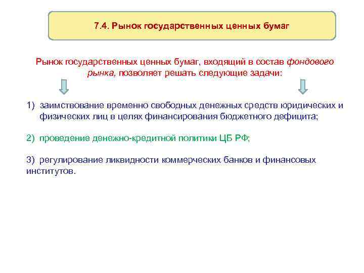 7. 4. Рынок государственных ценных бумаг, входящий в состав фондового 7. 4. Рынок государственных ценных бумаг, входящий в состав фондового