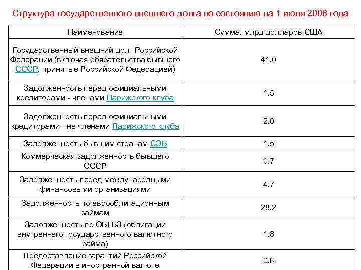 Структура государственного внешнего долга по состоянию на 1 июля 2008 года Структура государственного внешнего долга по состоянию на 1 июля 2008 года