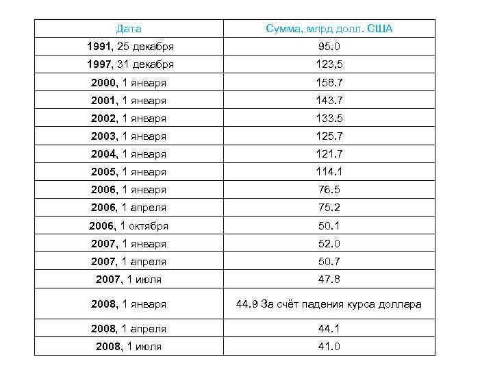 Дата Сумма, млрд долл. США 1991, 25 декабря Дата Сумма, млрд долл. США 1991, 25 декабря