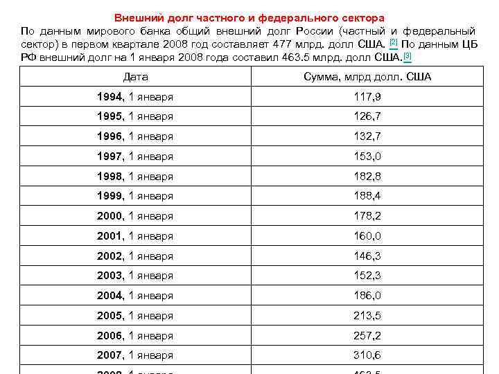 Внешний долг частного и федерального сектора По данным мирового банка общий Внешний долг частного и федерального сектора По данным мирового банка общий