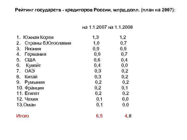 Рейтинг государств - кредиторов России, млрд. долл. (план на 2007): Рейтинг государств - кредиторов России, млрд. долл. (план на 2007):