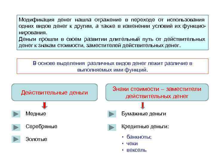 Модификация денег нашла отражение в переходе от использования одних видов денег к другим, 