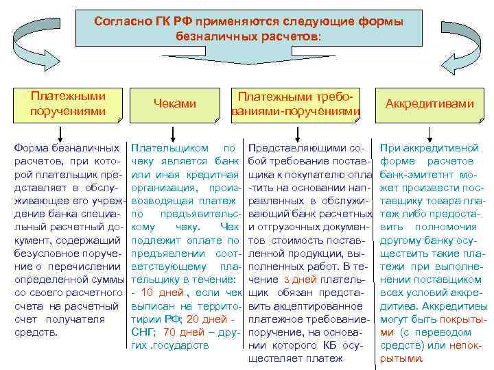     Согласно ГК РФ применяются следующие формы    