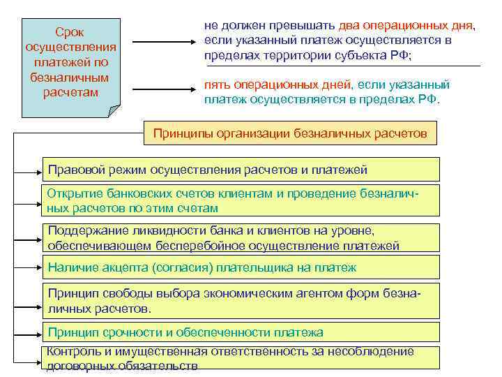       не должен превышать два операционных дня,  Срок
