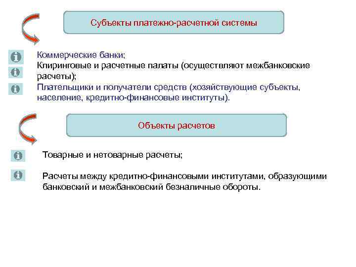   Субъекты платежно расчетной системы  Коммерческие банки; Клиринговые и расчетные палаты (осуществляют