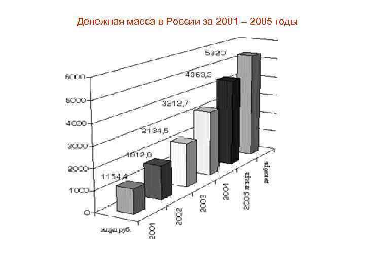 Денежная масса в России за 2001 – 2005 годы 