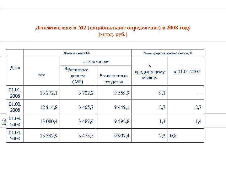      Денежная масса М 2 (национальное определение) в 2008 году