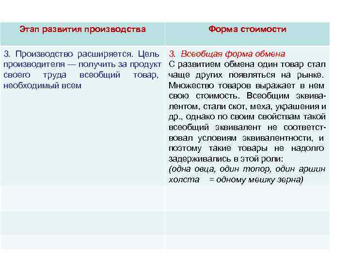 Формы стоимости товаров. Этапы развития форм стоимости. Этап развития производства и форма стоимости. Таблица этап развития производства форма стоимости. Этапы эволюции форм стоимости.