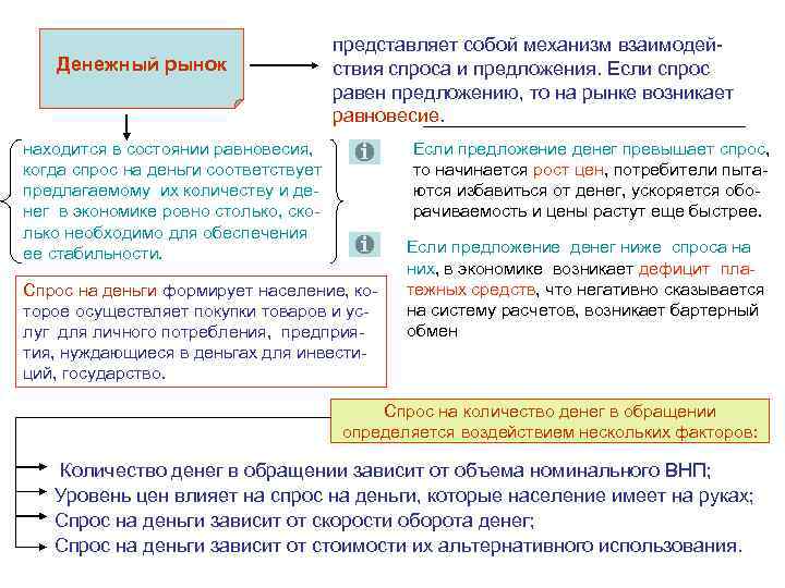     представляет собой механизм взаимодей Денежный рынок    