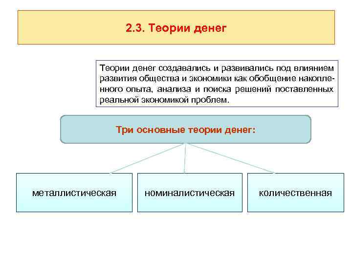     2. 3. Теории денег    Теории денег создавались
