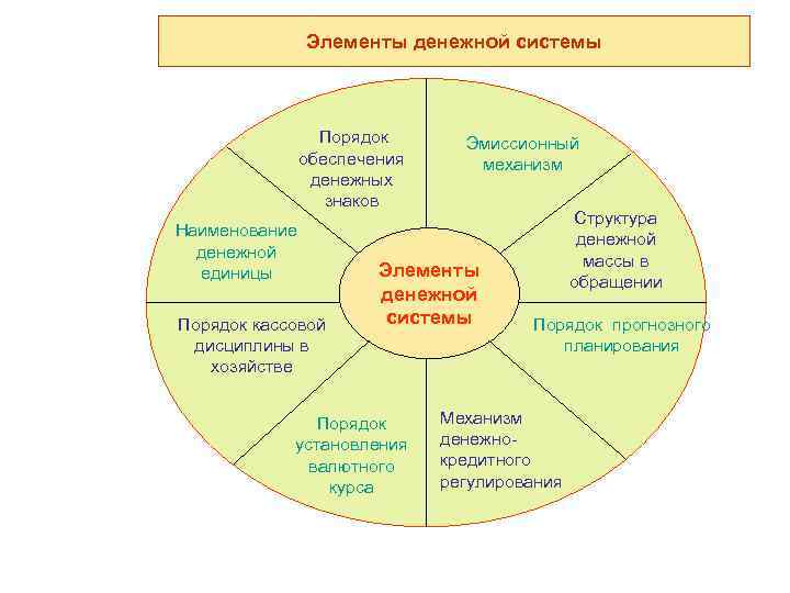    Элементы денежной системы    Порядок  Эмиссионный 