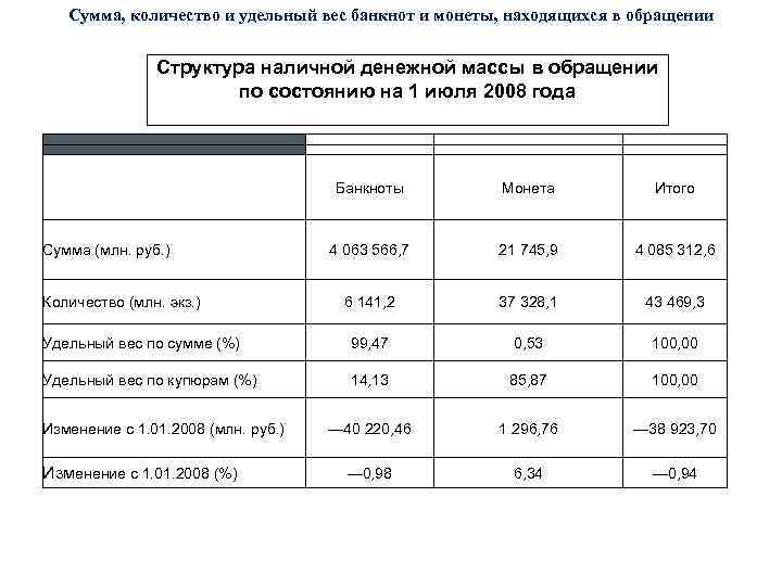 Суммы численность. Количество банкнот в обращении. Структура наличной денежной массы в обращении. Как рассчитать удельный вес наличных денег. Удельный вес денежной массы.