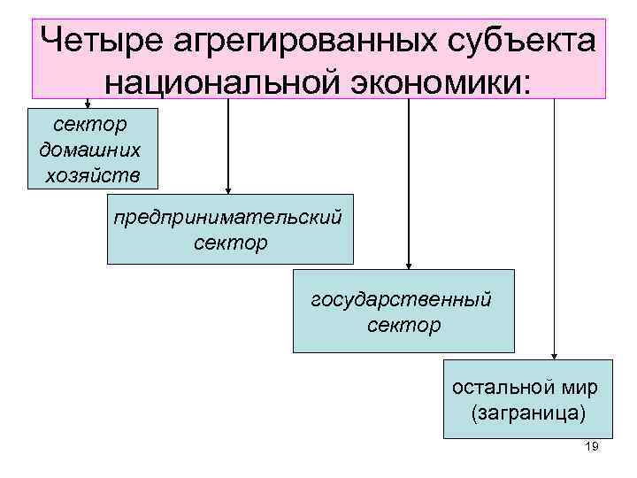 Четыре агрегированных субъекта национальной экономики: сектор домашних хозяйств предпринимательский сектор Четыре агрегированных субъекта национальной экономики: сектор домашних хозяйств предпринимательский сектор