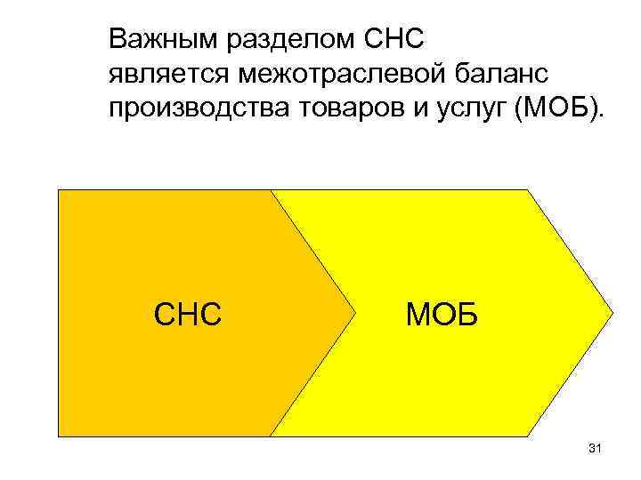 Важным разделом СНС является межотраслевой баланс производства товаров и услуг (МОБ). СНС Важным разделом СНС является межотраслевой баланс производства товаров и услуг (МОБ). СНС
