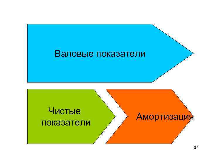 Валовые показатели Чистые Амортизация показатели Валовые показатели Чистые Амортизация показатели