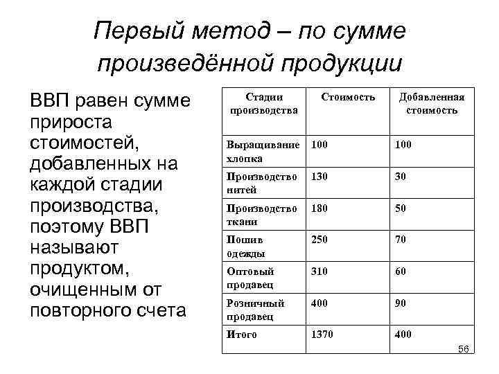 Первый метод – по сумме произведённой продукции ВВП равен сумме Стадии Первый метод – по сумме произведённой продукции ВВП равен сумме Стадии