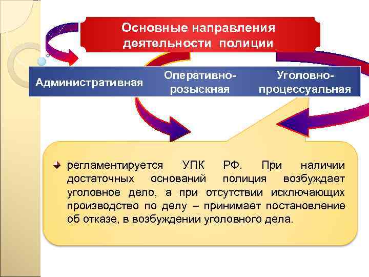   Основные направления    деятельности полиции    Оперативно-