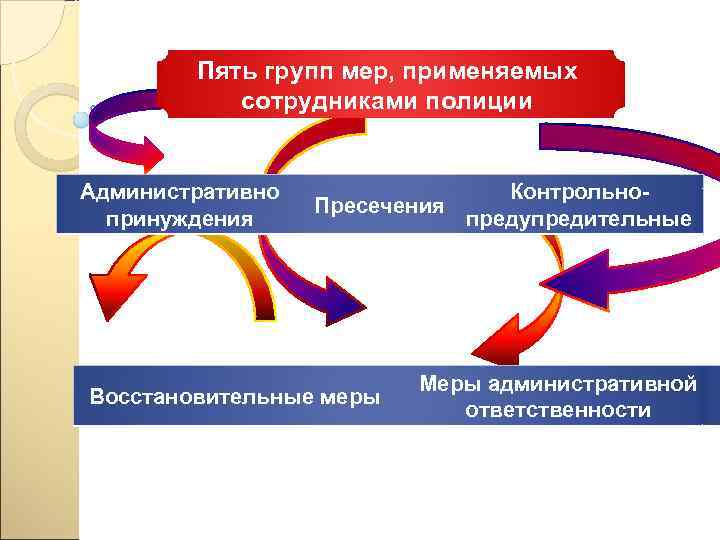    Пять групп мер, применяемых   сотрудниками полиции  Административно 