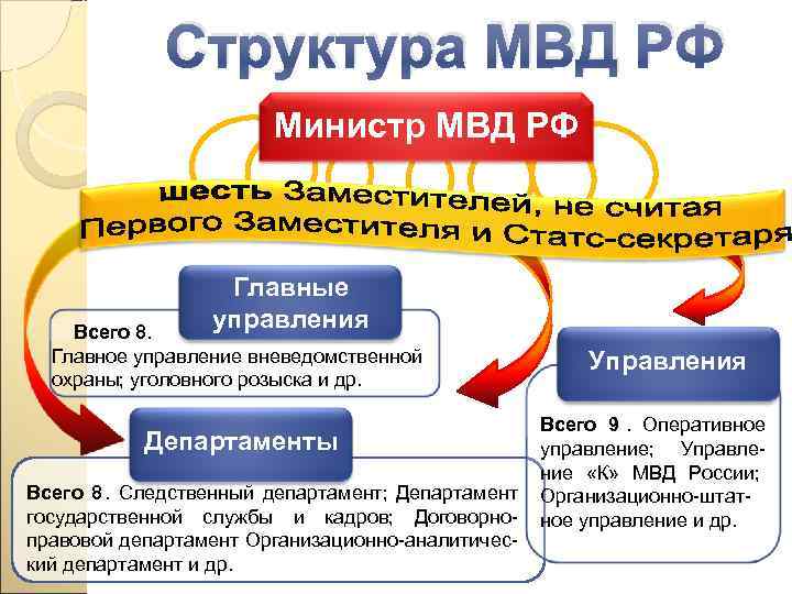    Структура МВД РФ     Министр МВД РФ 