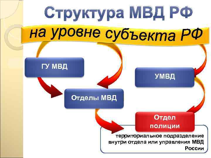Структура МВД РФ  ГУ МВД       УМВД 