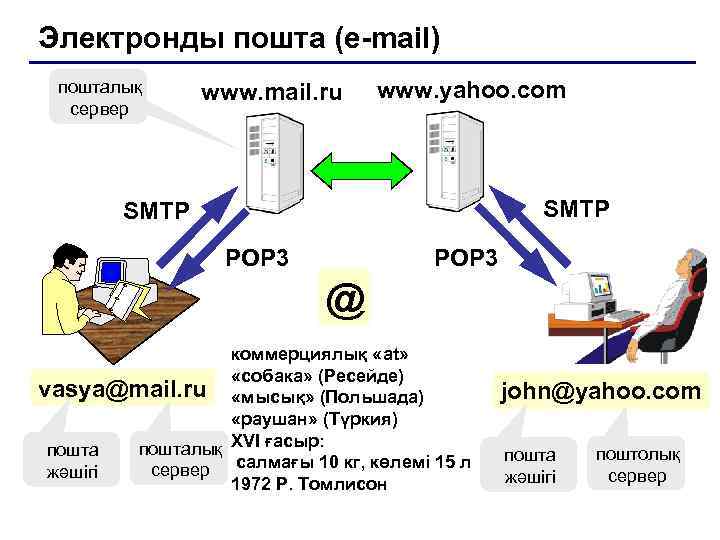 Электронды пошта (e-mail) пошталық www. mail. ru www. yahoo. com  сервер  