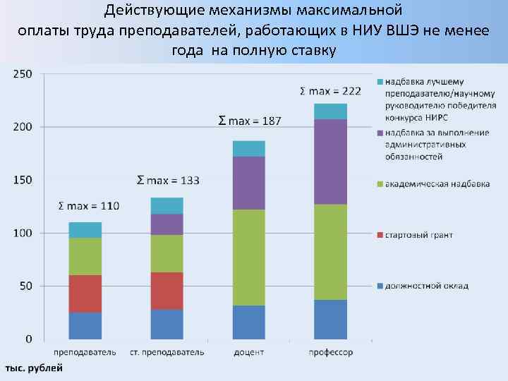   Действующие механизмы максимальной оплаты труда преподавателей, работающих в НИУ ВШЭ не менее