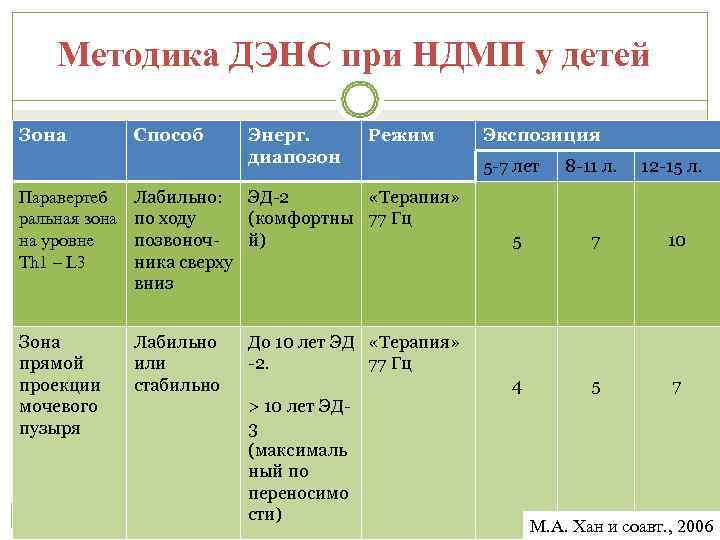   Методика ДЭНС при НДМП у детей Зона  Способ Энерг.  