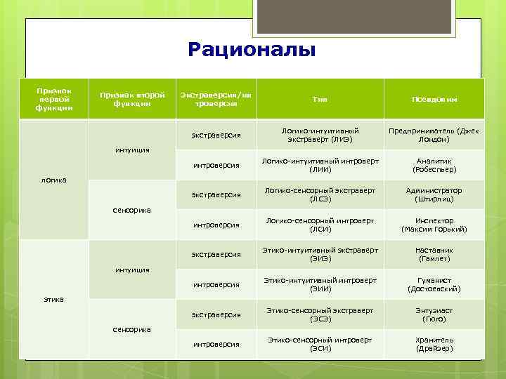       Рационалы Признак второй  Экстраверсия/ин первой  