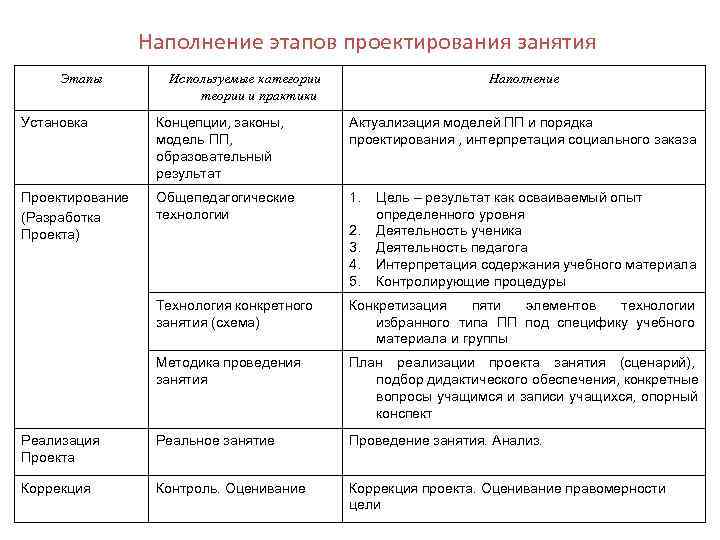    Наполнение этапов проектирования занятия Этапы   Используемые категории  