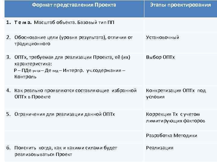    Формат представления Проекта   Этапы проектирования 1. Т е м