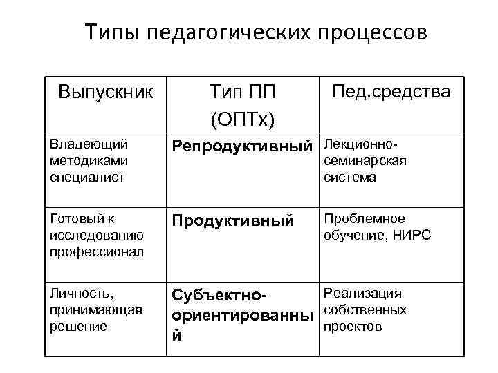   Типы педагогических процессов  Выпускник   Тип ПП  Пед. средства