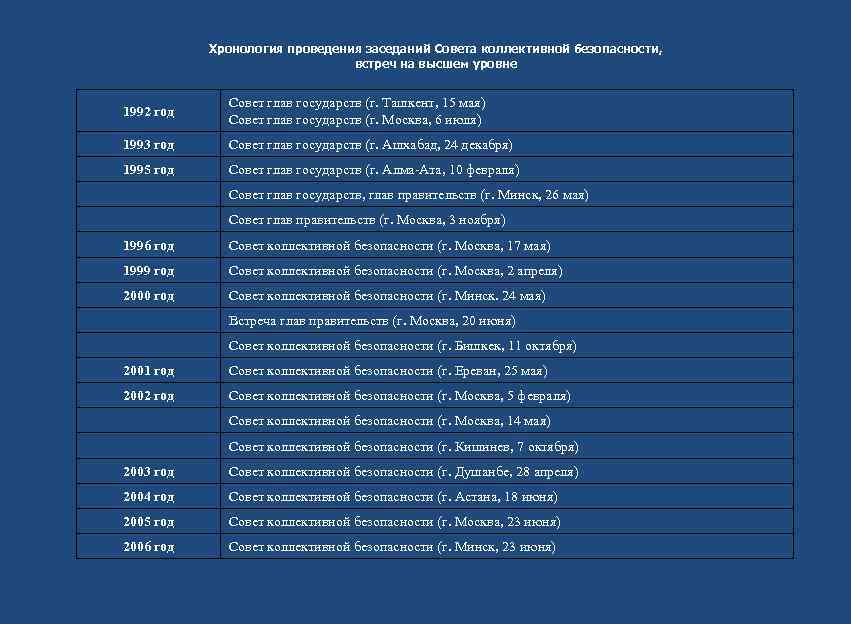   Хронология проведения заседаний Совета коллективной безопасности,      